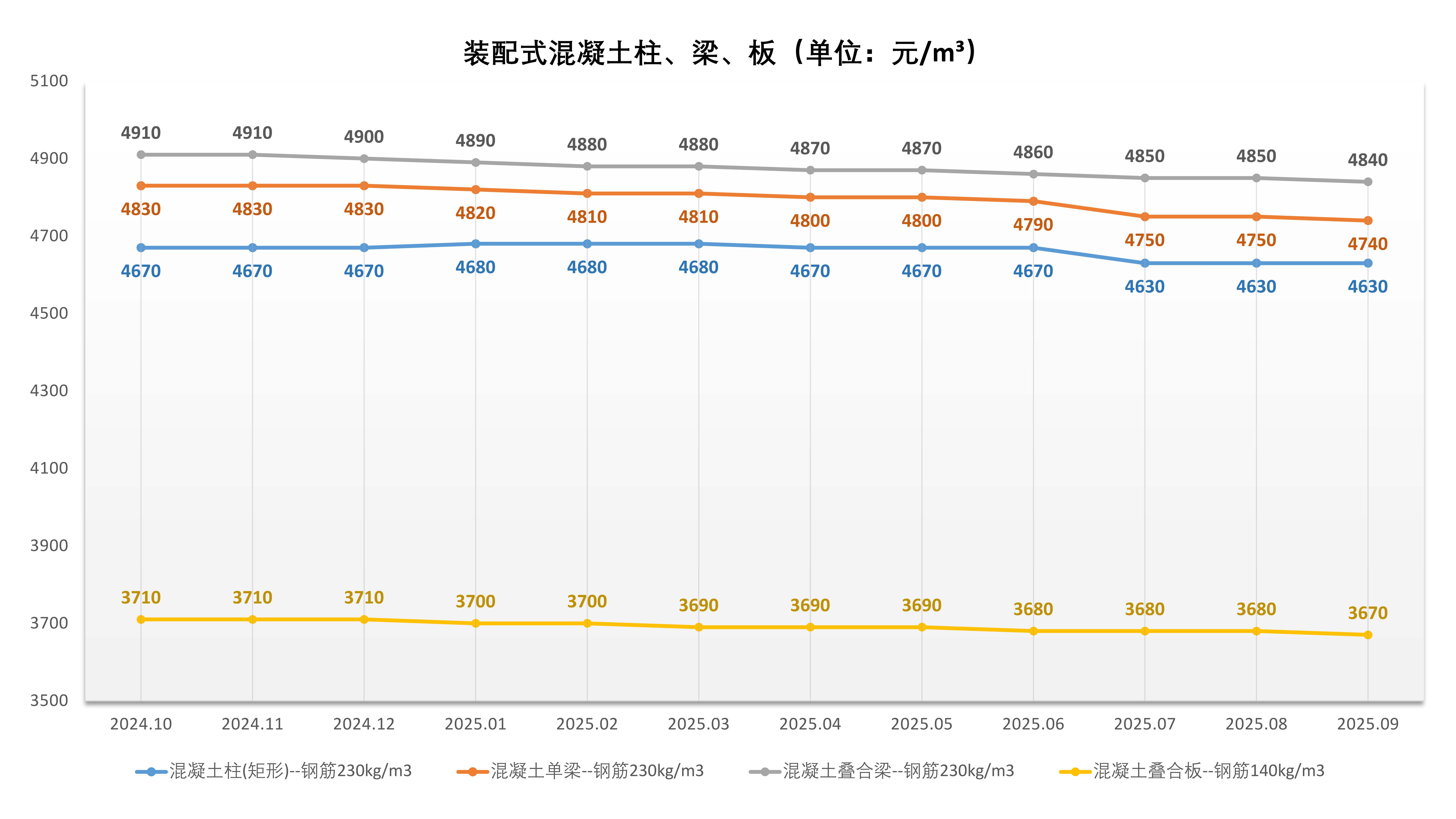 装配式价格走势(2024.10-2025.9)_1.jpg