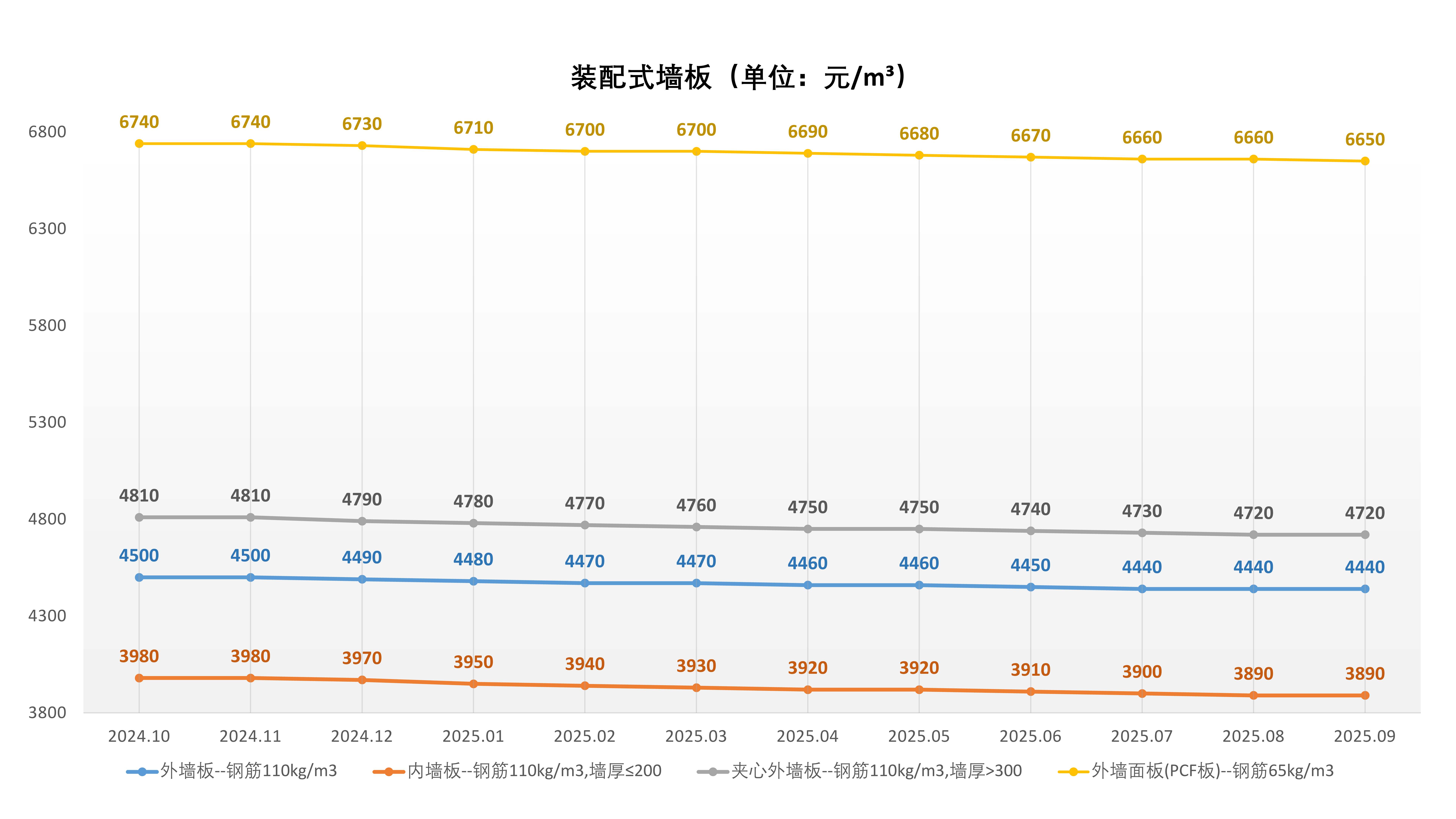 装配式价格走势(2024.10-2025.9)_2.jpg