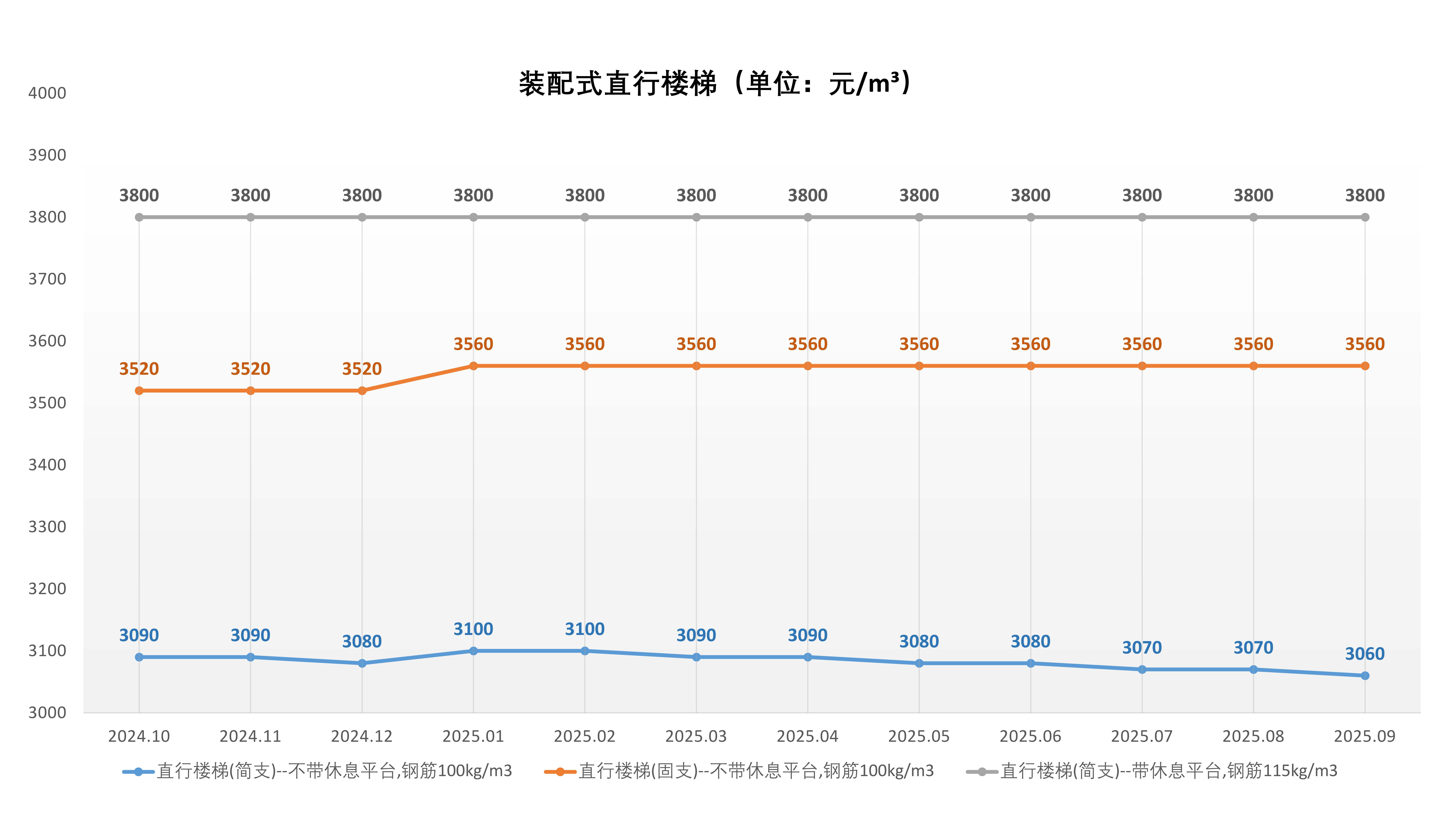 装配式价格走势(2024.10-2025.9)_3.jpg