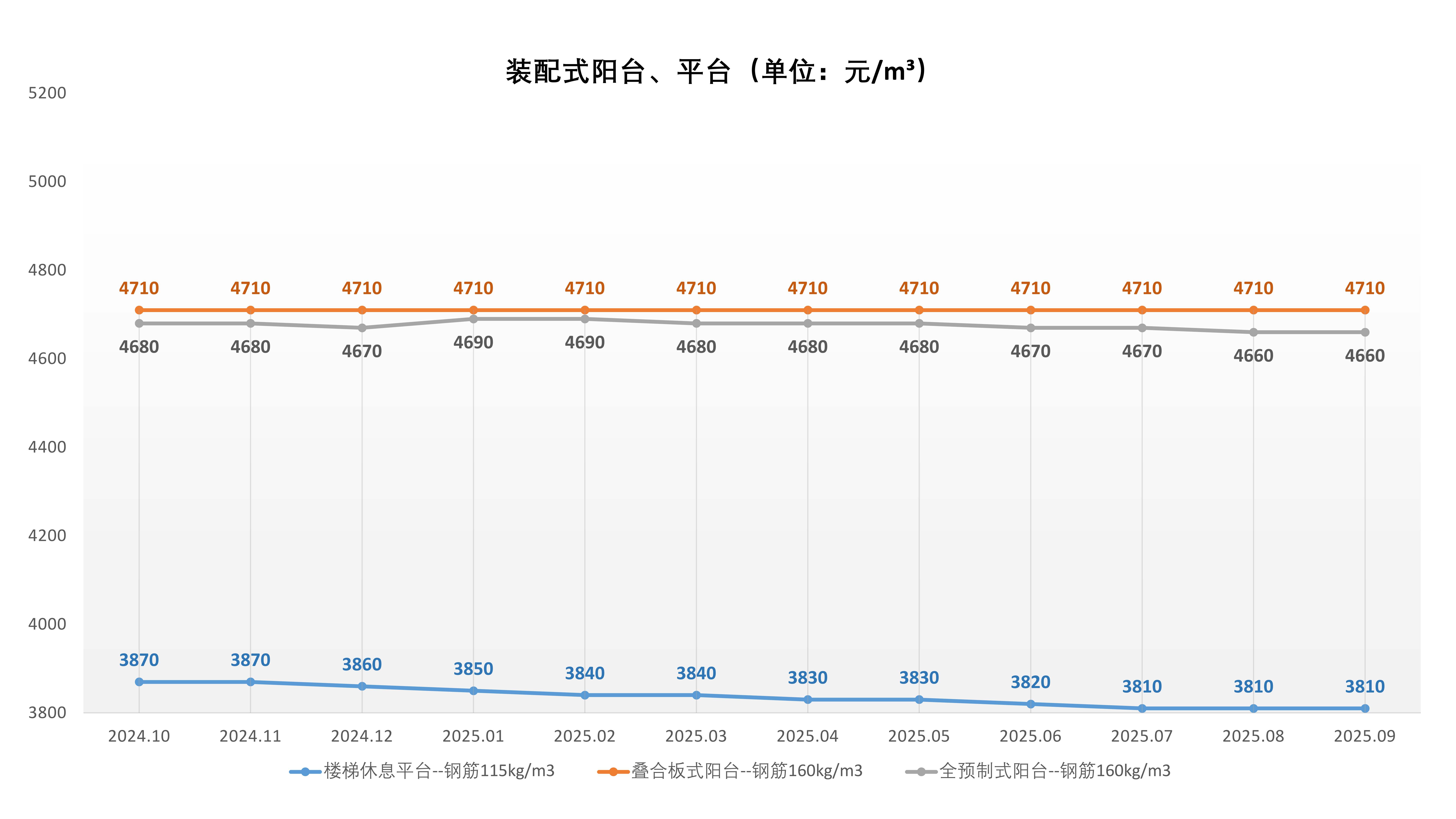 装配式价格走势(2024.10-2025.9)_4.jpg