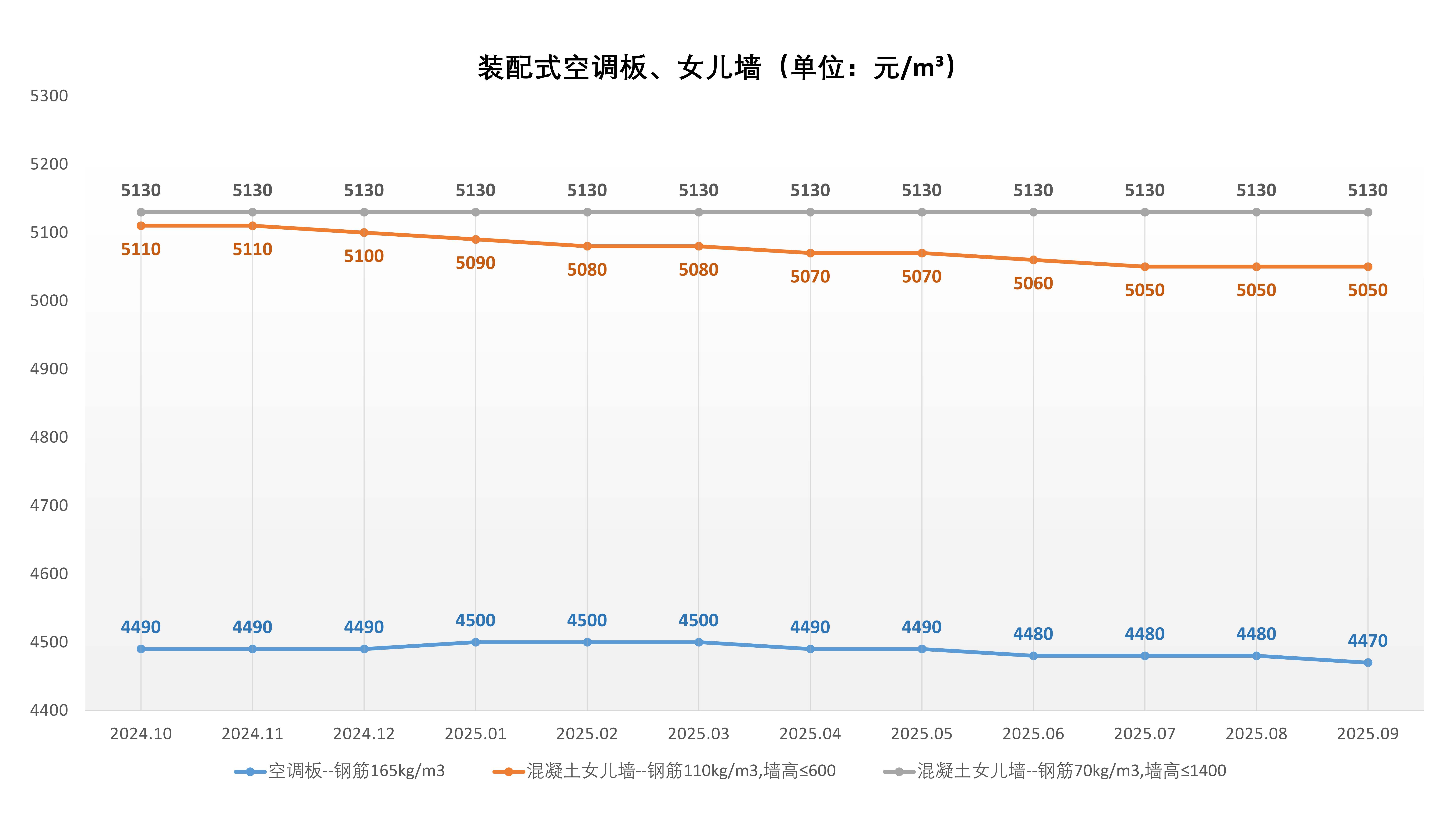装配式价格走势(2024.10-2025.9)_5.jpg